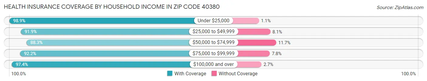 Health Insurance Coverage by Household Income in Zip Code 40380