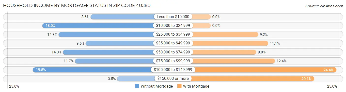 Household Income by Mortgage Status in Zip Code 40380