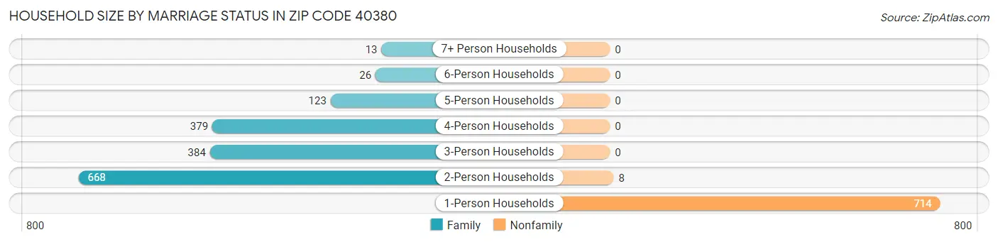 Household Size by Marriage Status in Zip Code 40380