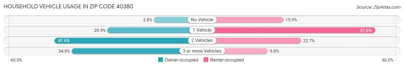 Household Vehicle Usage in Zip Code 40380