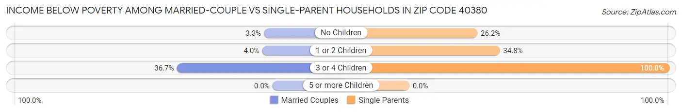 Income Below Poverty Among Married-Couple vs Single-Parent Households in Zip Code 40380