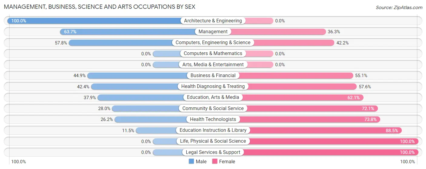 Management, Business, Science and Arts Occupations by Sex in Zip Code 40380