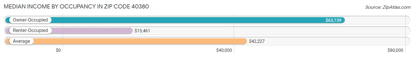 Median Income by Occupancy in Zip Code 40380