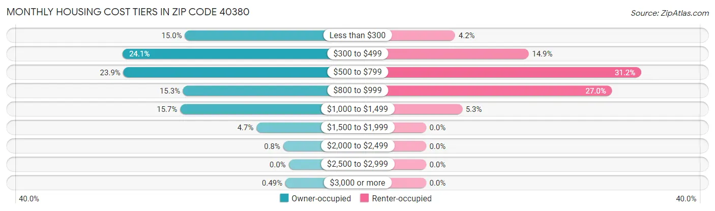 Monthly Housing Cost Tiers in Zip Code 40380