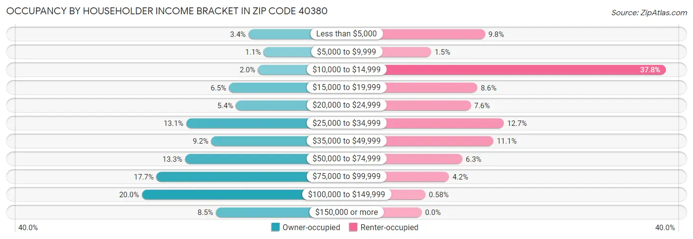 Occupancy by Householder Income Bracket in Zip Code 40380