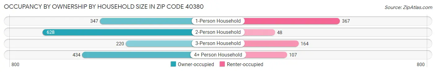 Occupancy by Ownership by Household Size in Zip Code 40380