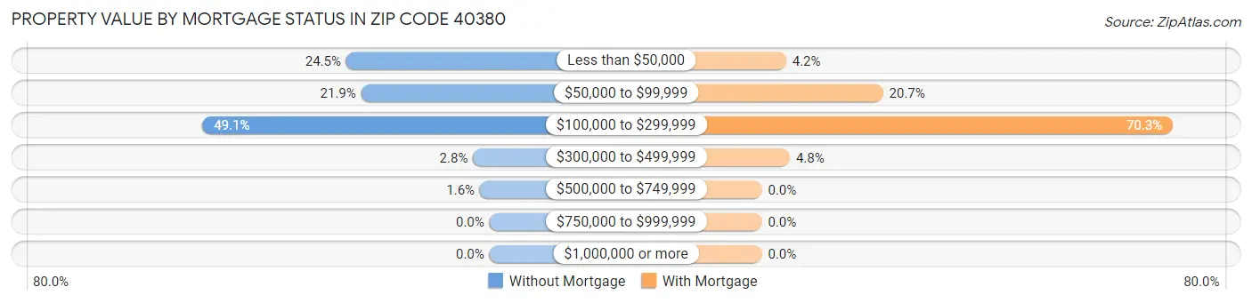 Property Value by Mortgage Status in Zip Code 40380