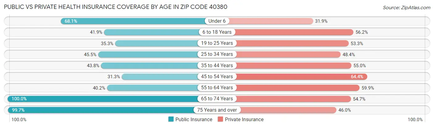 Public vs Private Health Insurance Coverage by Age in Zip Code 40380