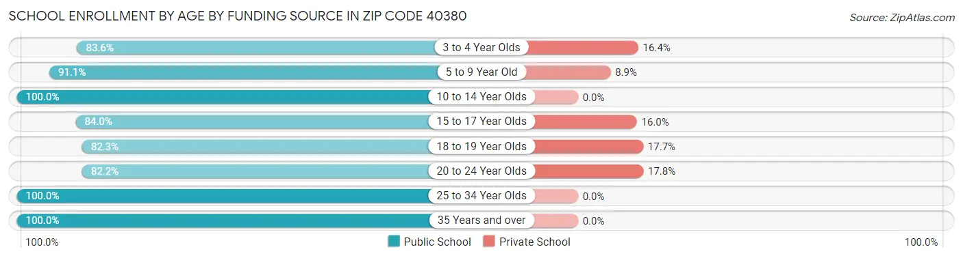School Enrollment by Age by Funding Source in Zip Code 40380