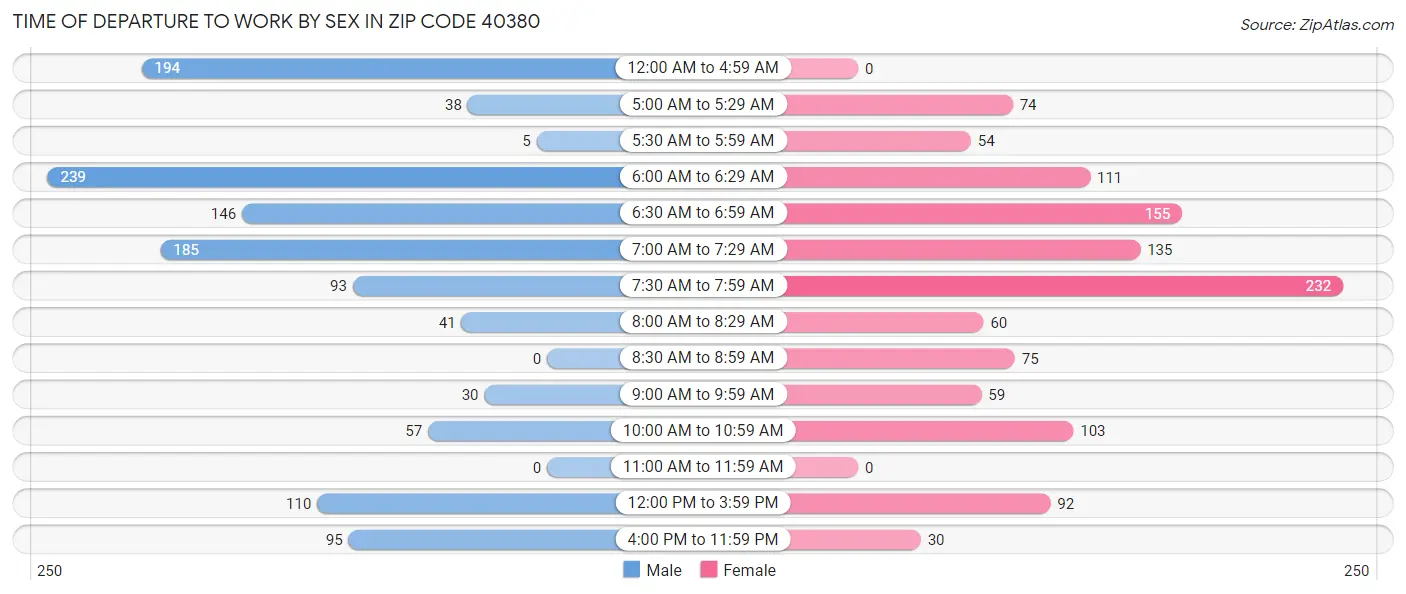 Time of Departure to Work by Sex in Zip Code 40380