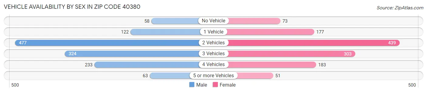 Vehicle Availability by Sex in Zip Code 40380