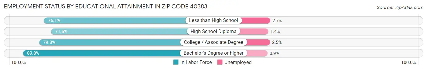 Employment Status by Educational Attainment in Zip Code 40383