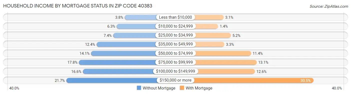 Household Income by Mortgage Status in Zip Code 40383