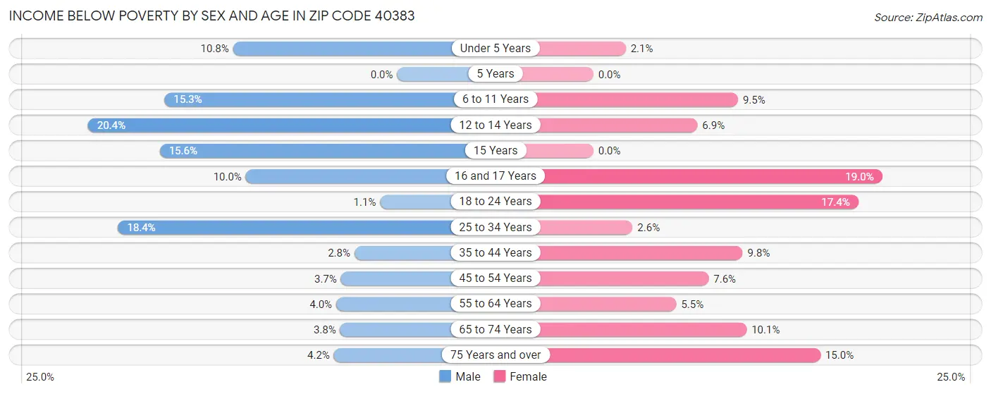 Income Below Poverty by Sex and Age in Zip Code 40383