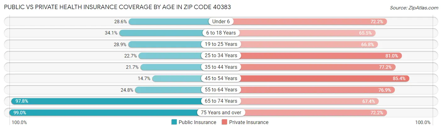 Public vs Private Health Insurance Coverage by Age in Zip Code 40383