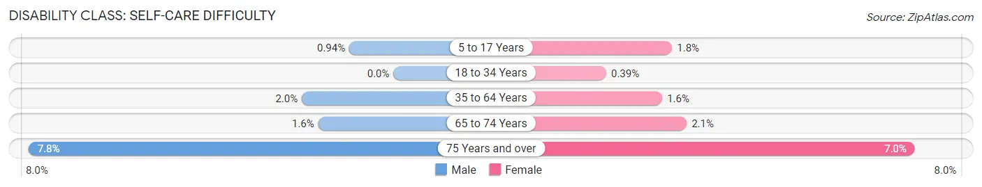 Disability in Zip Code 40383: <span>Self-Care Difficulty</span>