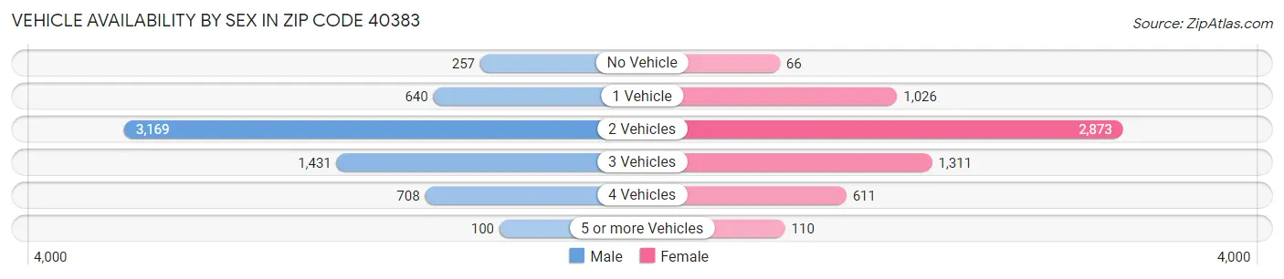 Vehicle Availability by Sex in Zip Code 40383