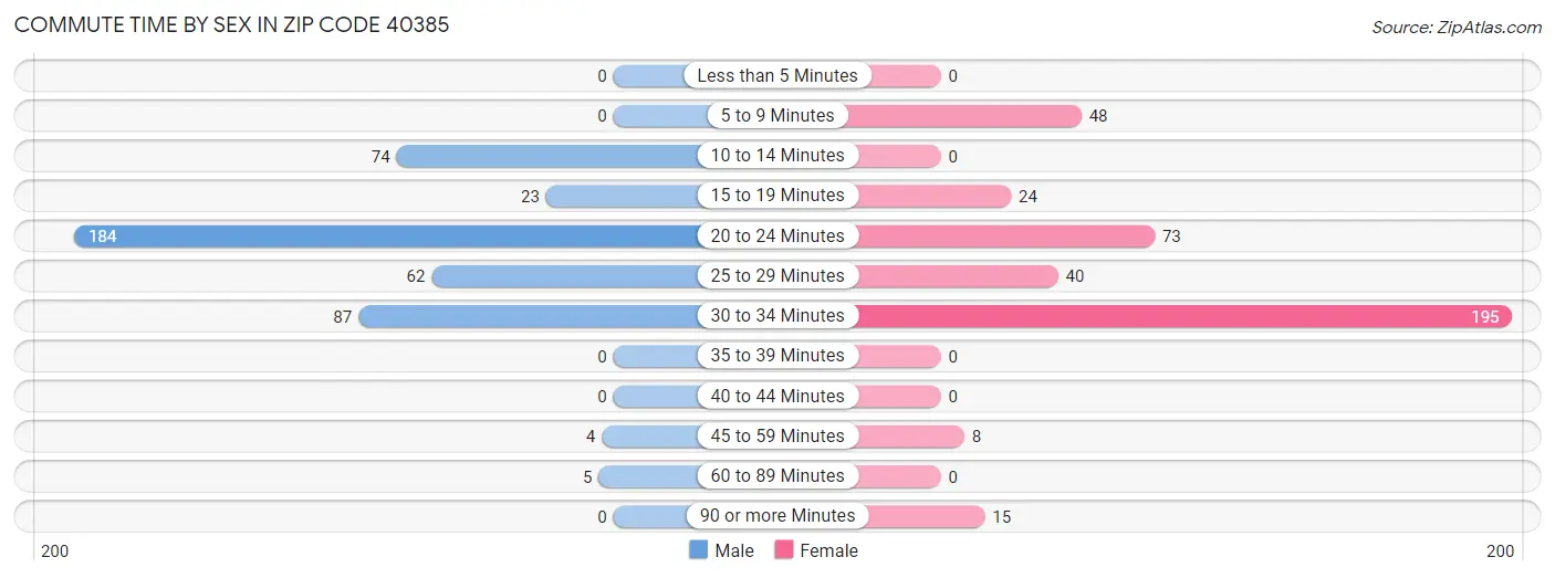 Commute Time by Sex in Zip Code 40385