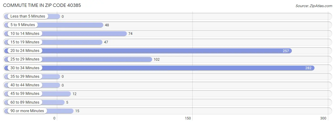 Commute Time in Zip Code 40385
