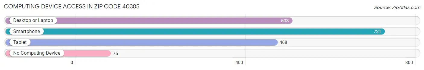 Computing Device Access in Zip Code 40385