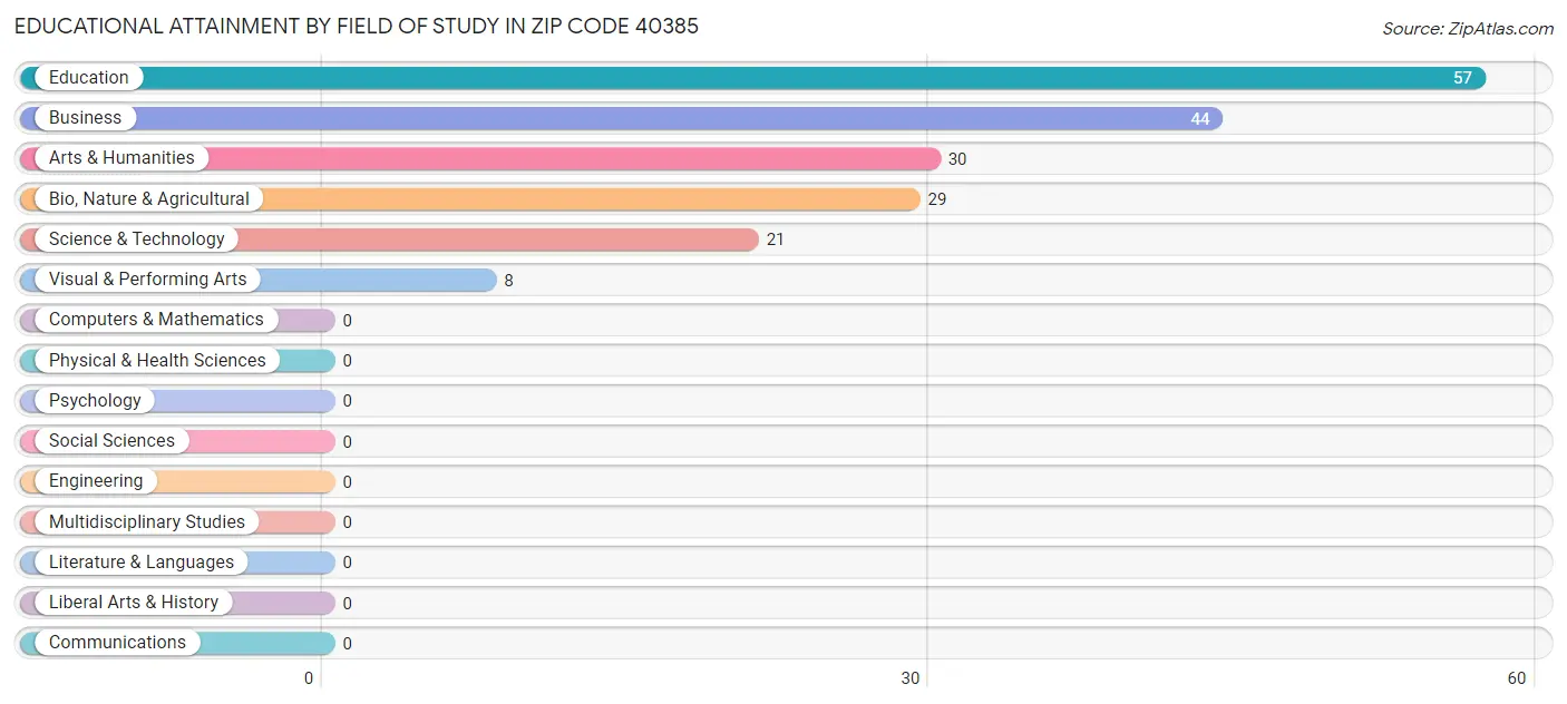 Educational Attainment by Field of Study in Zip Code 40385