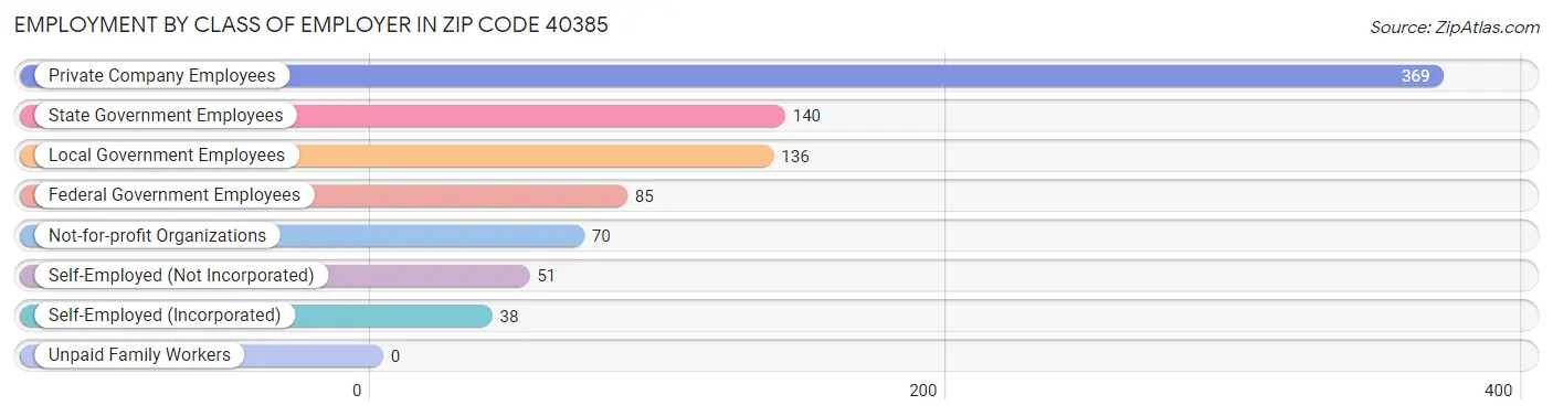 Employment by Class of Employer in Zip Code 40385