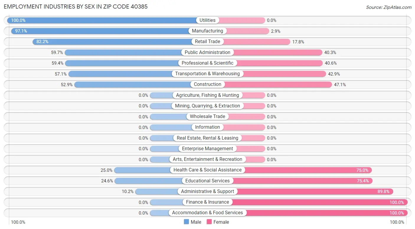 Employment Industries by Sex in Zip Code 40385