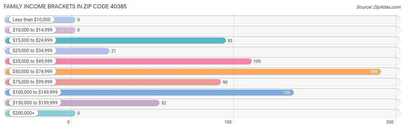 Family Income Brackets in Zip Code 40385