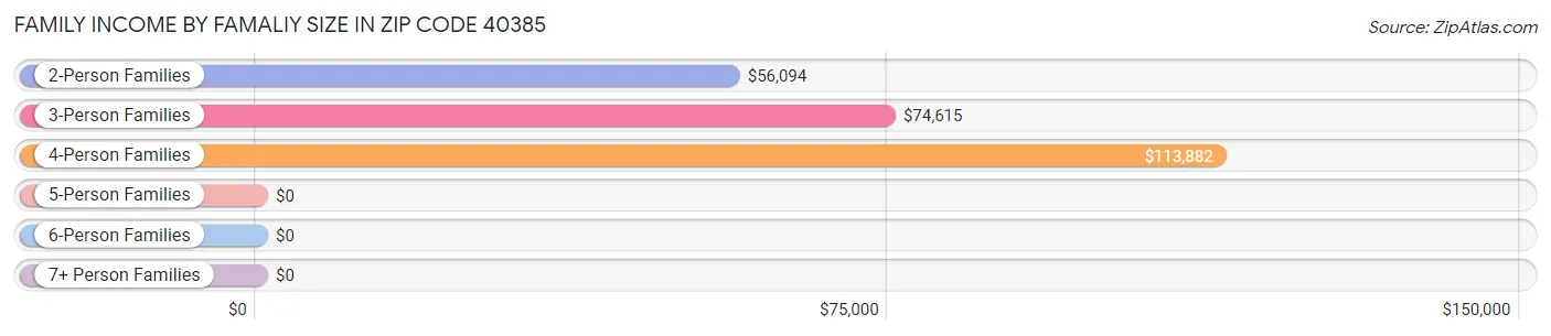 Family Income by Famaliy Size in Zip Code 40385