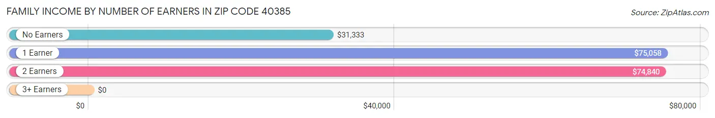 Family Income by Number of Earners in Zip Code 40385