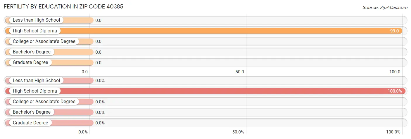 Female Fertility by Education Attainment in Zip Code 40385