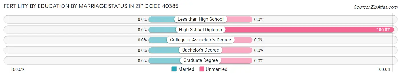 Female Fertility by Education by Marriage Status in Zip Code 40385