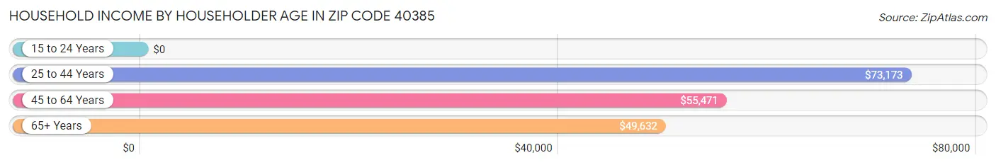 Household Income by Householder Age in Zip Code 40385