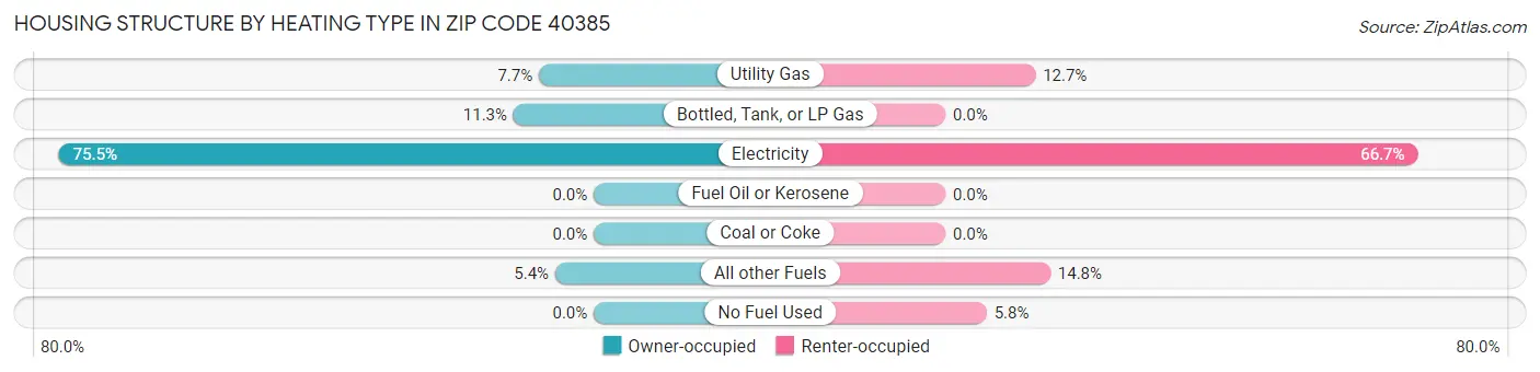 Housing Structure by Heating Type in Zip Code 40385