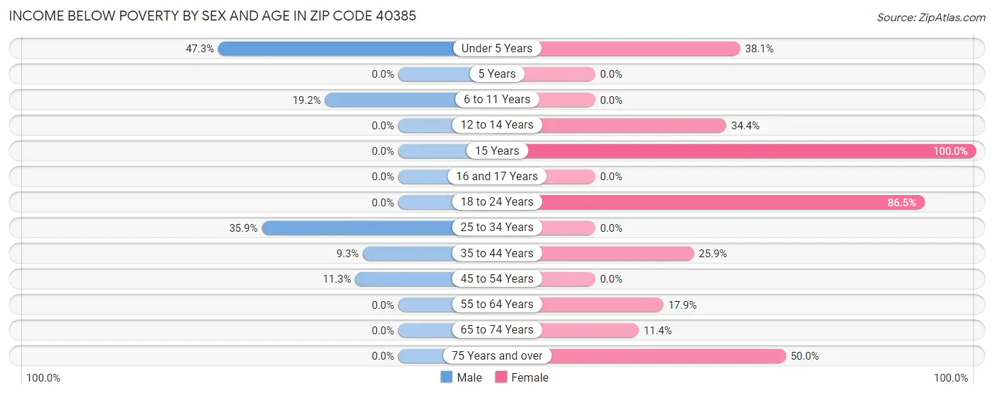 Income Below Poverty by Sex and Age in Zip Code 40385