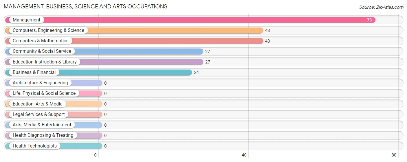 Management, Business, Science and Arts Occupations in Zip Code 40385