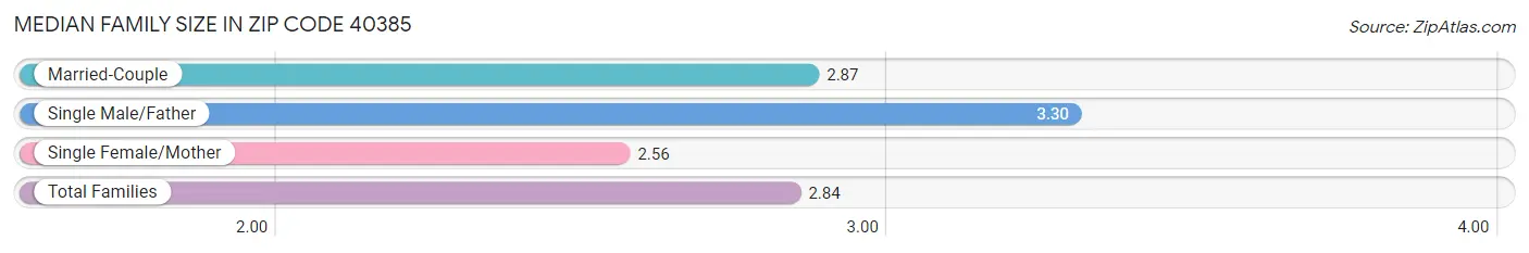 Median Family Size in Zip Code 40385