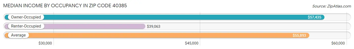 Median Income by Occupancy in Zip Code 40385
