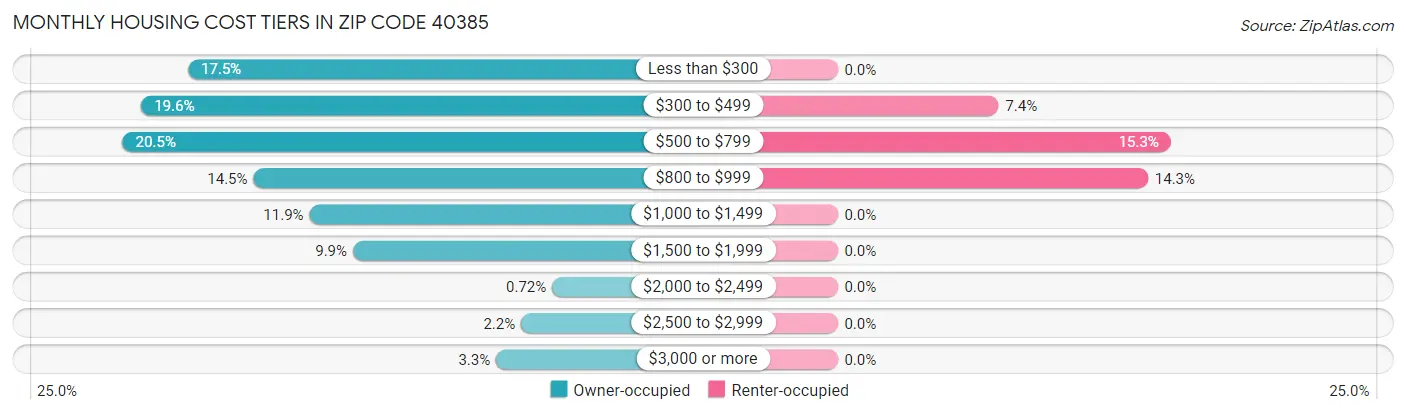 Monthly Housing Cost Tiers in Zip Code 40385