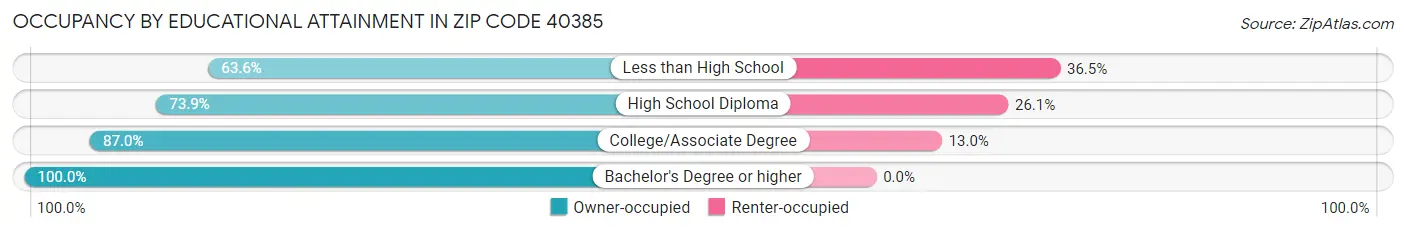 Occupancy by Educational Attainment in Zip Code 40385