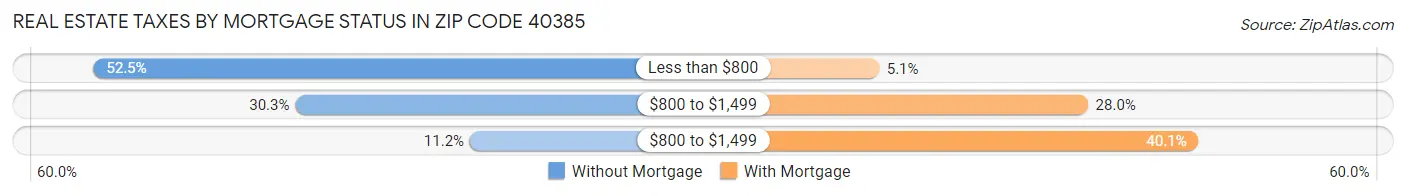 Real Estate Taxes by Mortgage Status in Zip Code 40385