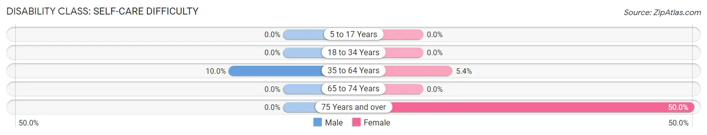 Disability in Zip Code 40385: <span>Self-Care Difficulty</span>
