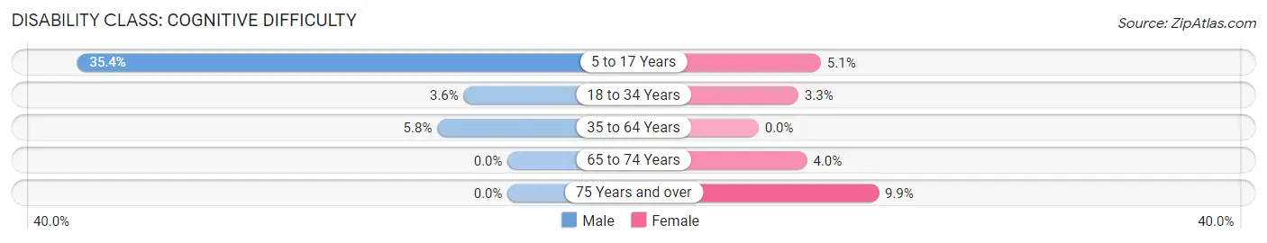 Disability in Zip Code 40390: <span>Cognitive Difficulty</span>