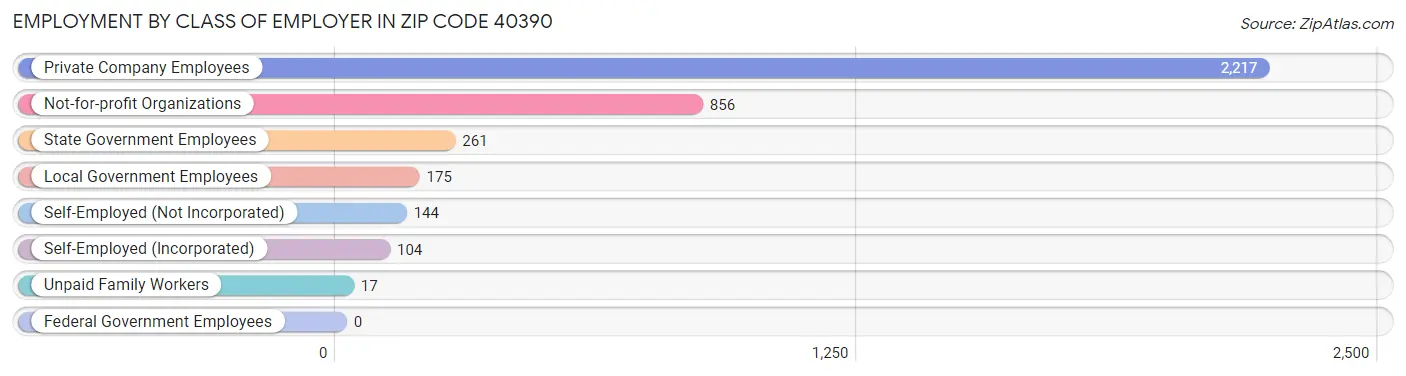 Employment by Class of Employer in Zip Code 40390