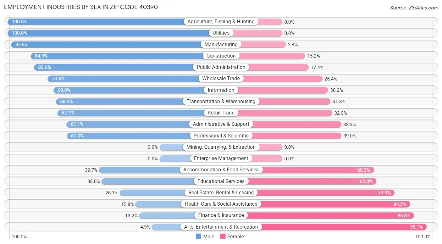 Employment Industries by Sex in Zip Code 40390