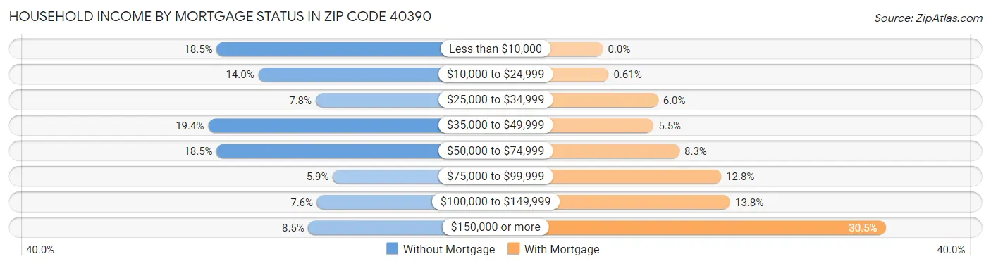 Household Income by Mortgage Status in Zip Code 40390