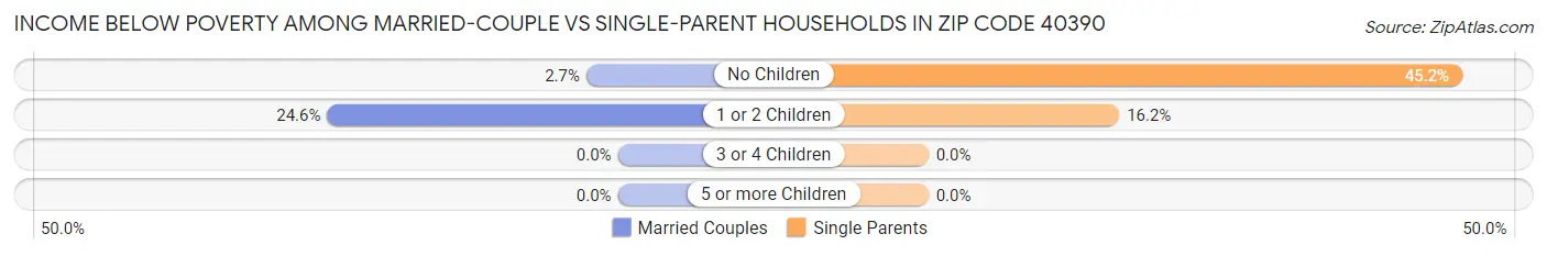 Income Below Poverty Among Married-Couple vs Single-Parent Households in Zip Code 40390