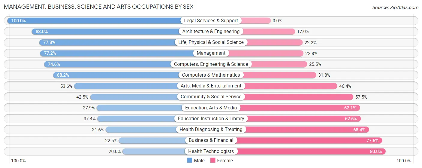 Management, Business, Science and Arts Occupations by Sex in Zip Code 40390