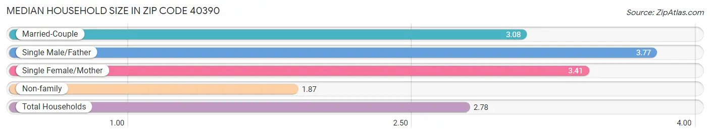 Median Household Size in Zip Code 40390