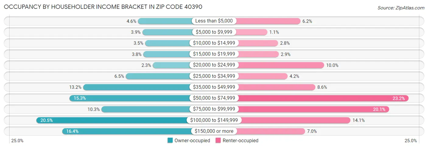Occupancy by Householder Income Bracket in Zip Code 40390